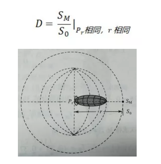 方向系數(shù)